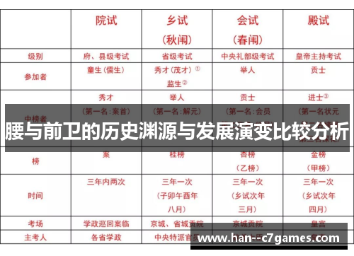 腰与前卫的历史渊源与发展演变比较分析